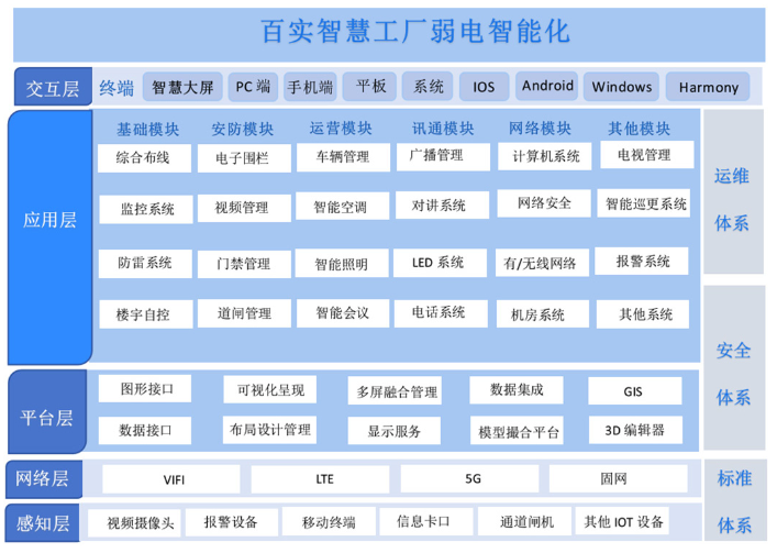 智慧工廠弱電工程解決方案，提高工廠的安全性